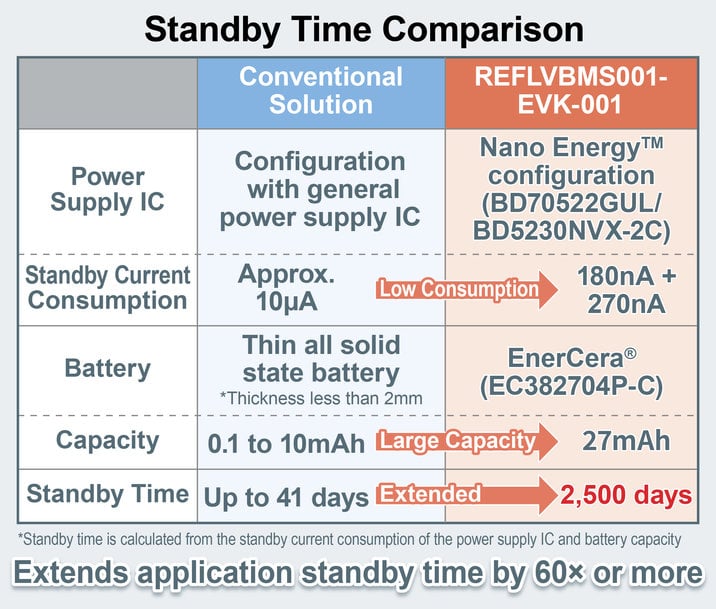 LA NOUVELLE CARTE D’ÉVALUATION DE LA SOLUTION DE GESTION DE BATTERIE À ULTRA-HAUTE EFFICACITÉ DE ROHM POUR LES APPAREILS IOT COMPACTS